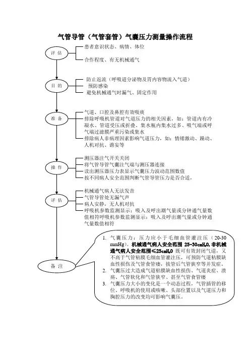 气管导管气囊压力测量操作指引