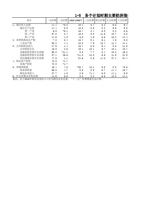 南平市统计年鉴2019社会经济发展指标数据：1-5  各个计划时期主要经济指标年均增长速度
