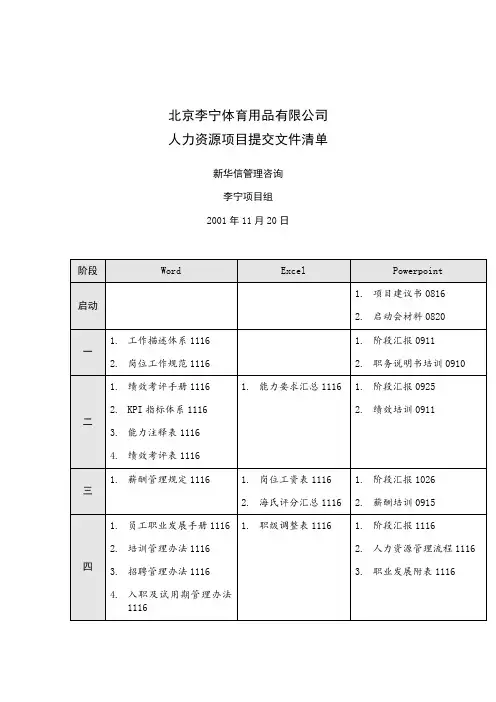 李宁-人力资源项目提交文件清单.doc