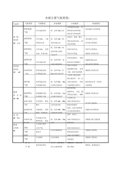 (完整版)全球气候类型分布、特点及成因(表格).doc