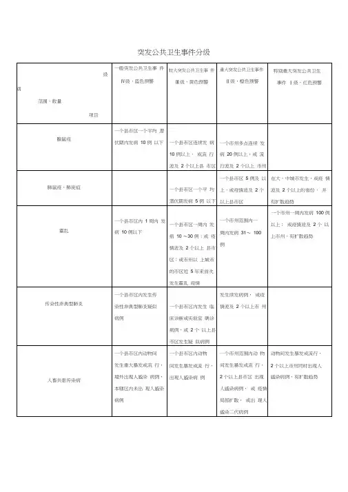 突发公共卫生事件分级