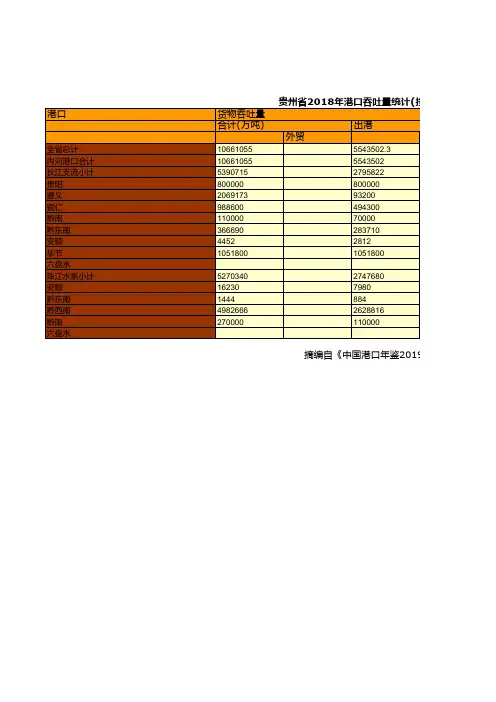 中国沿江沿海港口企业全国各地统计数据：贵州省2018年港口吞吐量统计(按港口分)