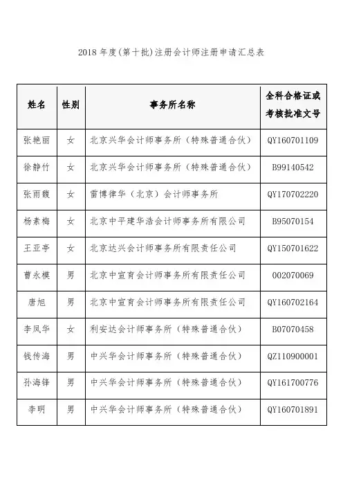 2018年度第十批注册会计师注册申请汇总表