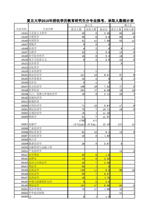 复旦大学研究生录取情况表2003--2011