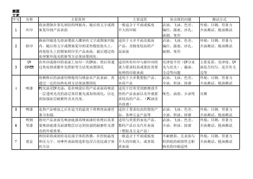 丝印喷涂电镀表面工艺理处