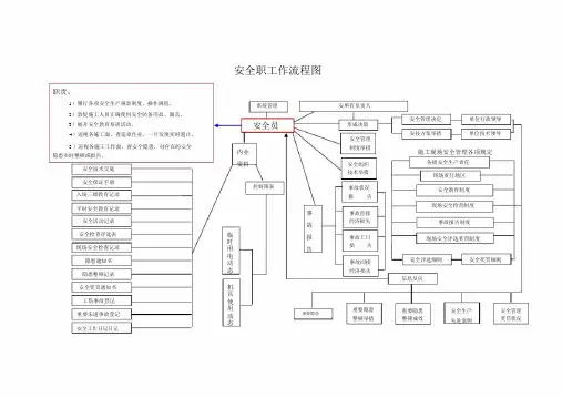 安全员工作流程图