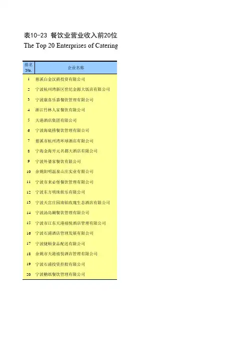 浙江宁波市社会经济发展统计年鉴指标数据：10-23 餐饮业营业收入前20位企业(2018)