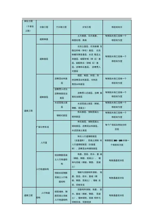 市政工程单位、分部、分项工程、检验批的划分