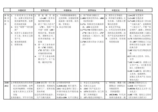 古今中外通史时间轴