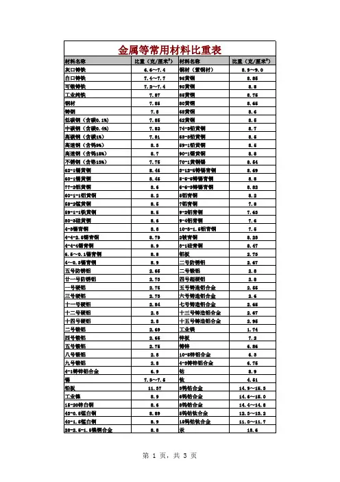 主要物资比重表