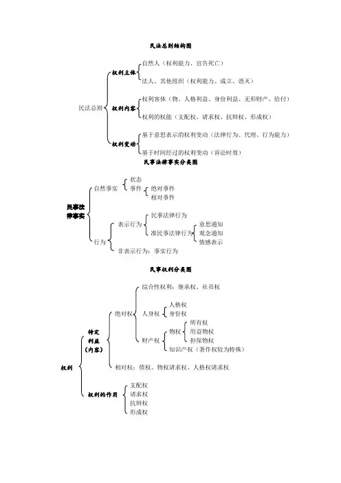 民法总则结构图