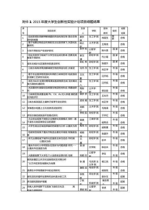 2015大学生创新性计划项目结题结果