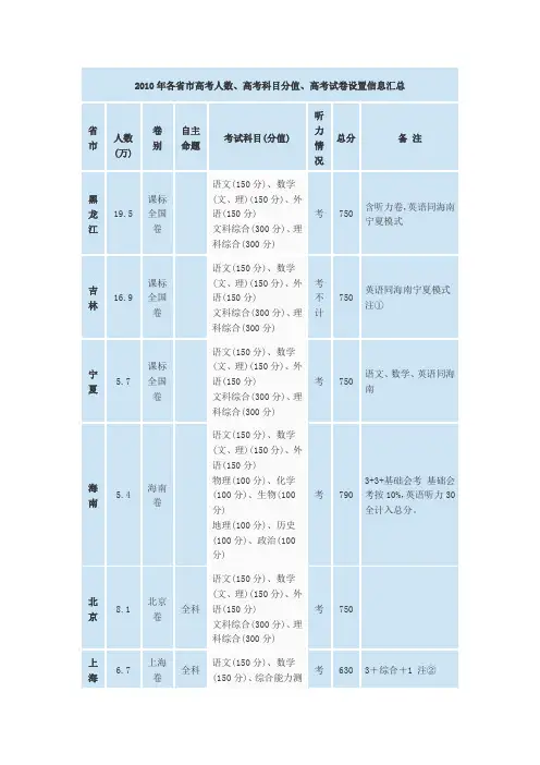 2010年各省市高考人数、高考科目分值、高考试卷设置信息汇总