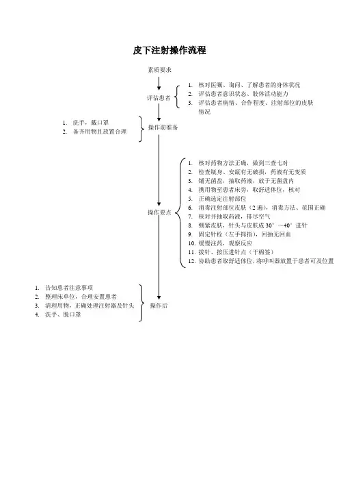 皮下注射操作流程、理论