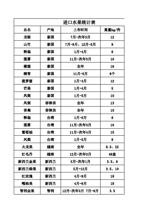 进口水果统计表