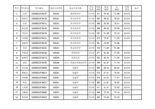 福大经管一志愿复试情况(除金融、会计)