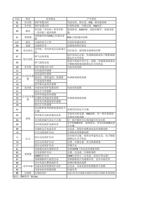 日立多联机故障代码表