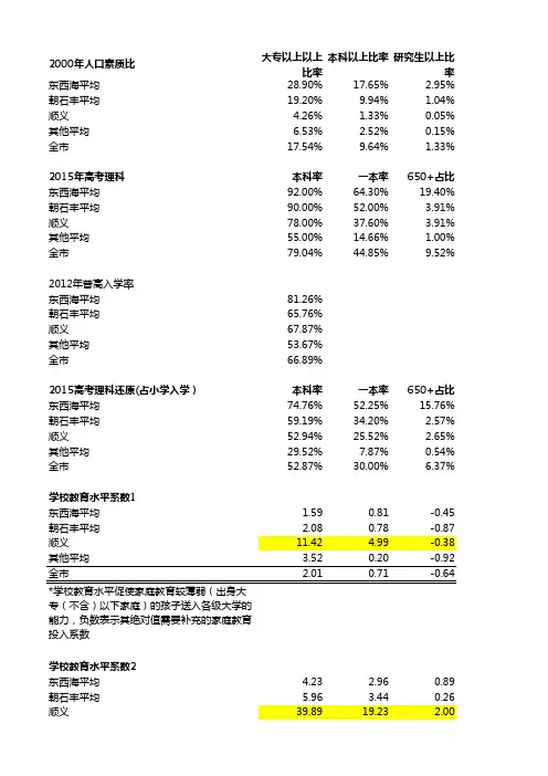 北京各区学校教育水平分析