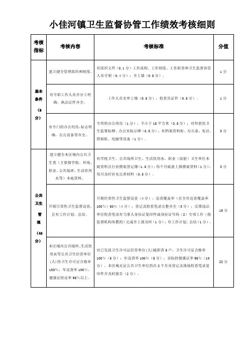 卫生监督协管工作绩效考核细则
