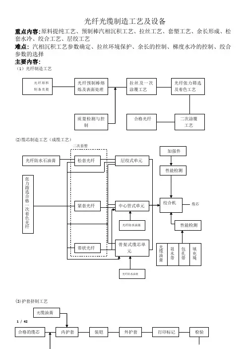 光纤光缆生产工艺流程