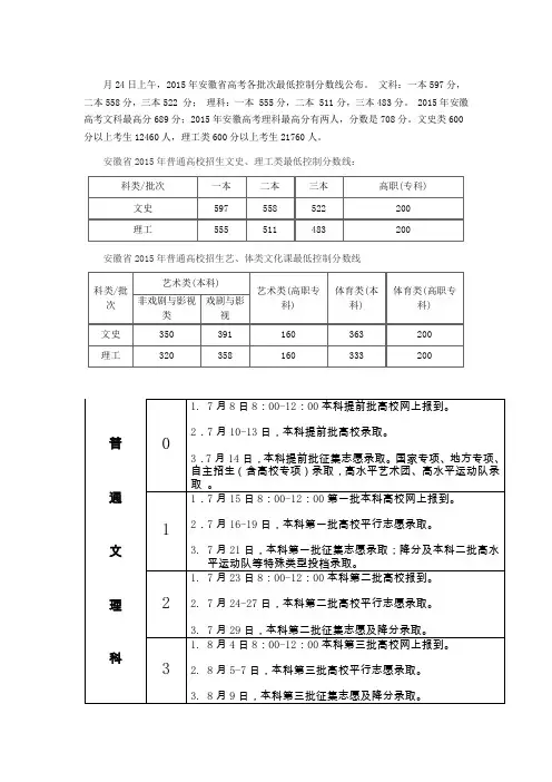 2015年安徽省高考各批次最低控制分数线公布