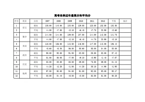 海南高考各科近年最高分和平均分