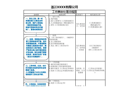 制造业企业工伤事故处理流程图1