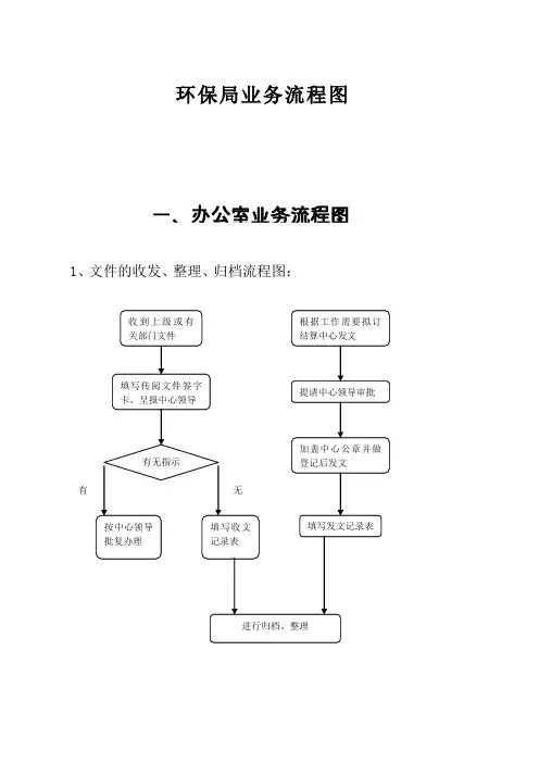 综合办公室业务流程图.doc