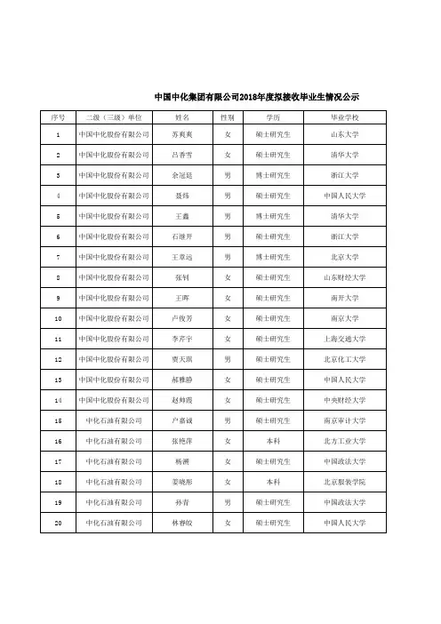 中国中化集团有限公司2018年度拟接收毕业生情况公示
