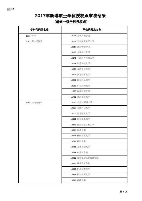 2017年新增硕士学位授权点审核结果(新增一级学科授权点)