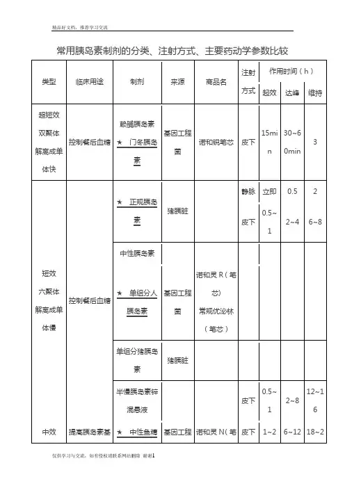 最新常用胰岛素制剂的分类