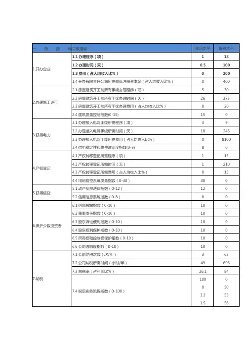 世界银行营商环境评价指标体系