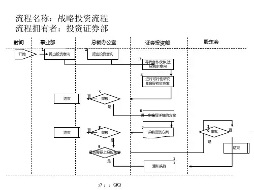 《战略投资流程》PPT课件