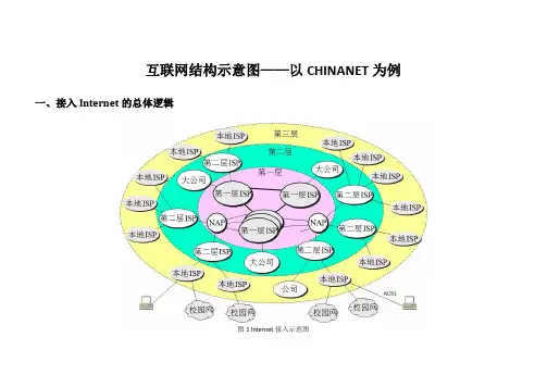 互联网结构示意图