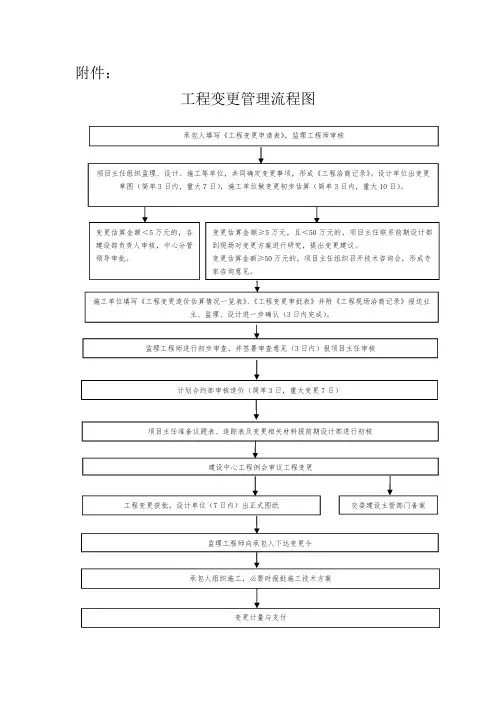 深圳市交通运输委员会变更管理流程图及附表(2018)