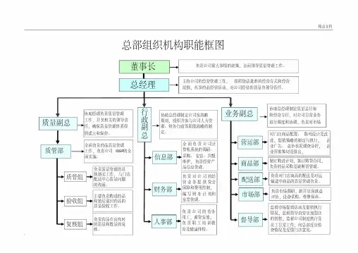 药品零售连锁企业组织机构职能框图