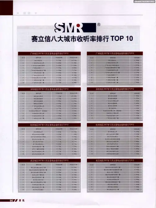 赛立信八大城市收听率排行TOP10