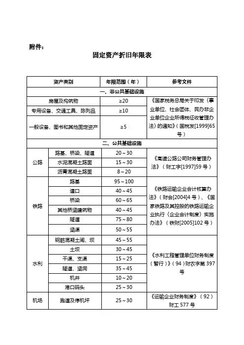 固定资产折旧年限表
