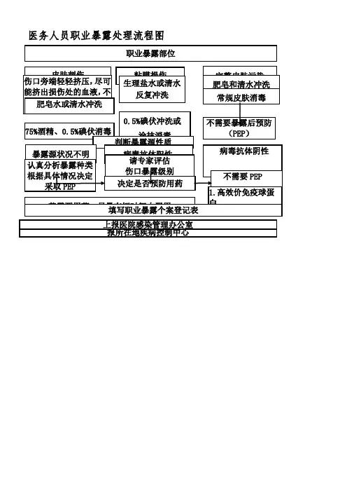 医务人员职业暴露处理流程图