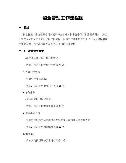 物业管理工作流程图