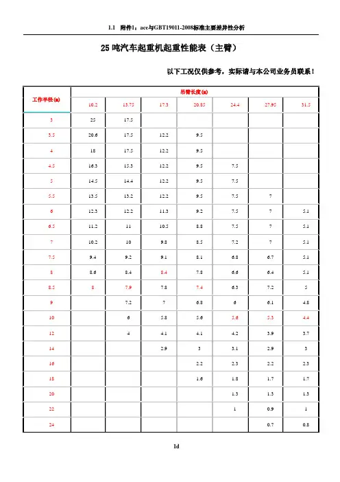 25t-200t汽车吊性能表-全液压汽车吊机
