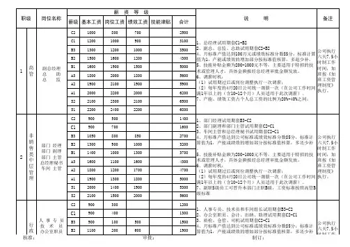 企业薪资等级结构表(草案)