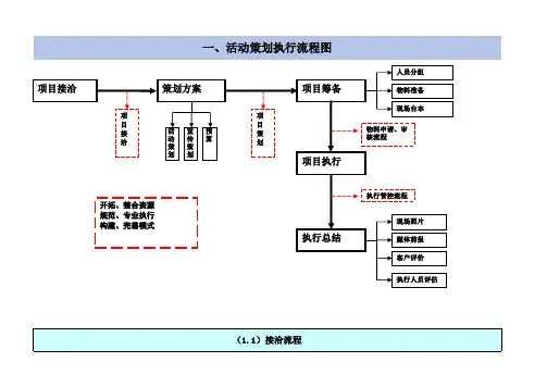 活动策划执行流程图