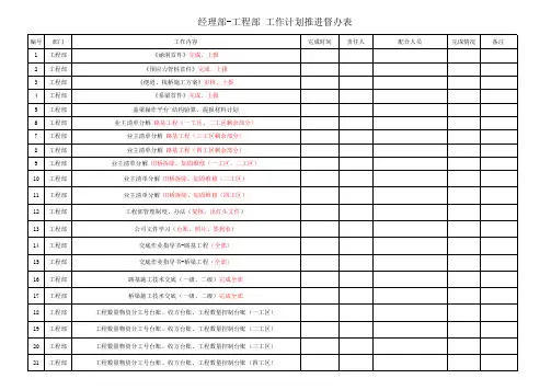 工程部工作计划推进督办表