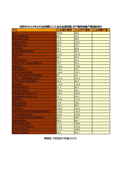 安阳市年鉴2020：2019年分行业工业企业增加值.总产值和销售产值指数统计