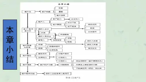 第6章-企业破产法课件