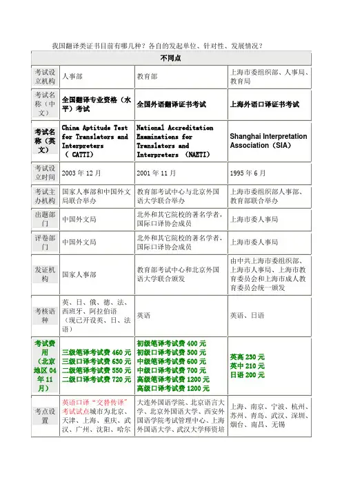 我国翻译类证书目前有哪几种？各自的发起单位、针对性、发展情况？