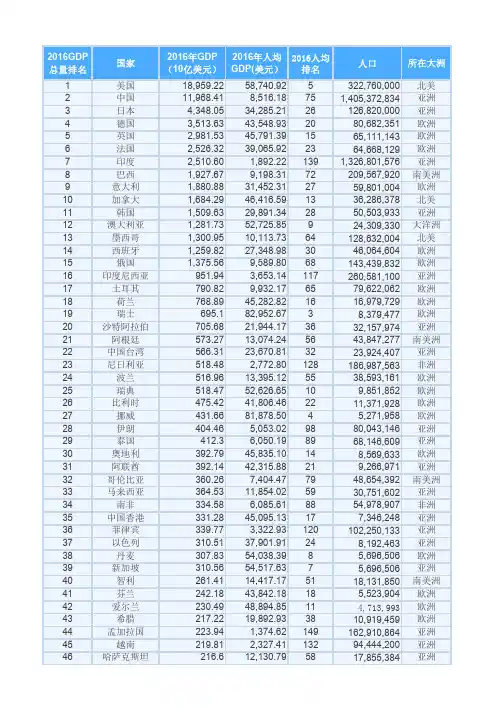 2016年各国GDP排名和2016年各国人均GDP排名