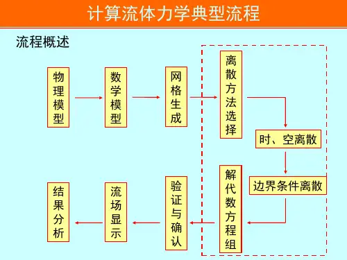 应用计算流体力学基础