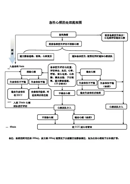 急性心梗绿色通道流程图